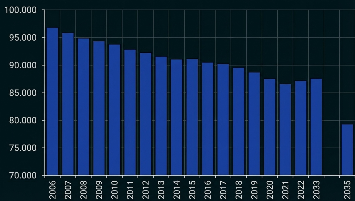 Balkendiagramm: sinkende Werte von ca. 96.000 (2006) auf ca. 79.000 (2035).